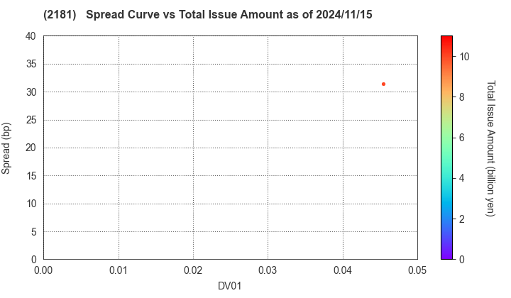 PERSOL HOLDINGS CO.,LTD.: The Spread vs Total Issue Amount as of 11/15/2024