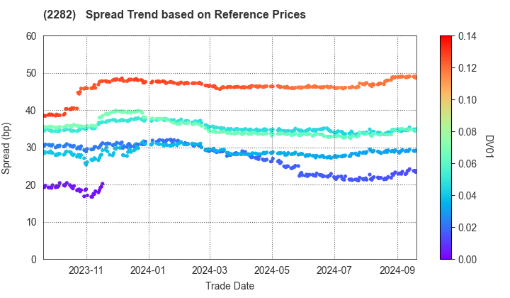 NH Foods Ltd.: Spread Trend based on JSDA Reference Prices