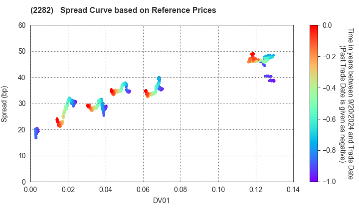 NH Foods Ltd.: Spread Curve based on JSDA Reference Prices