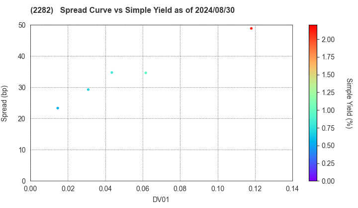 NH Foods Ltd.: The Spread vs Simple Yield as of 7/26/2024