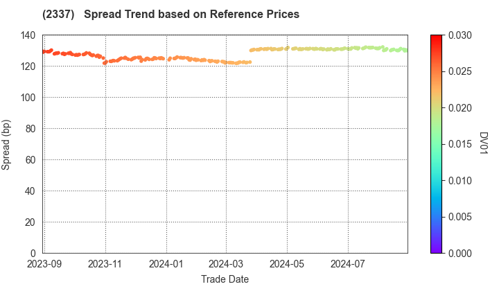 Ichigo Inc.: Spread Trend based on JSDA Reference Prices