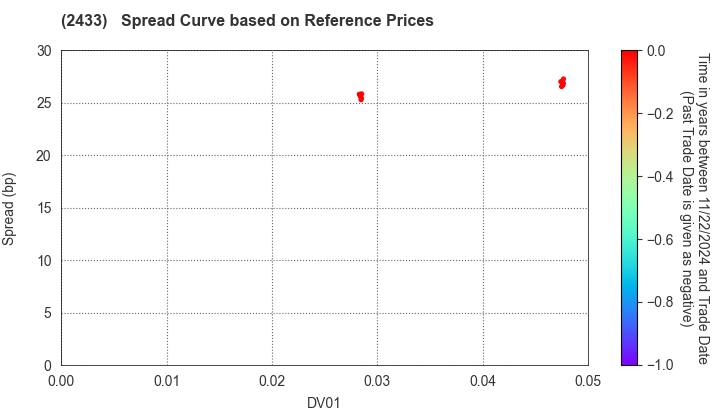 HAKUHODO DY HOLDINGS INCORPORATED: Spread Curve based on JSDA Reference Prices