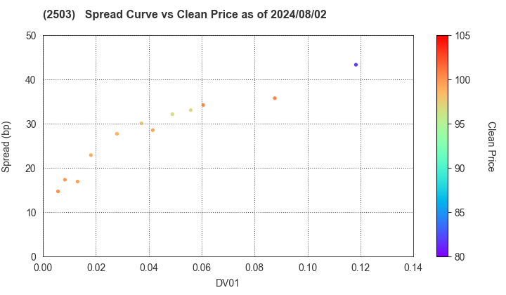 Kirin Holdings Company,Limited: The Spread vs Price as of 7/26/2024