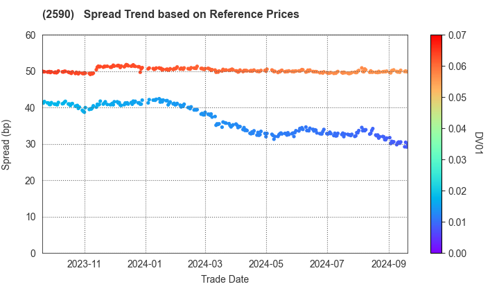 DyDo GROUP HOLDINGS,INC.: Spread Trend based on JSDA Reference Prices