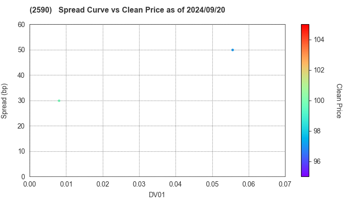 DyDo GROUP HOLDINGS,INC.: The Spread vs Price as of 7/26/2024