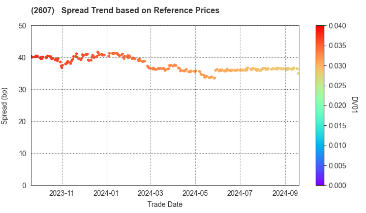 FUJI OIL HOLDINGS INC.: Spread Trend based on JSDA Reference Prices