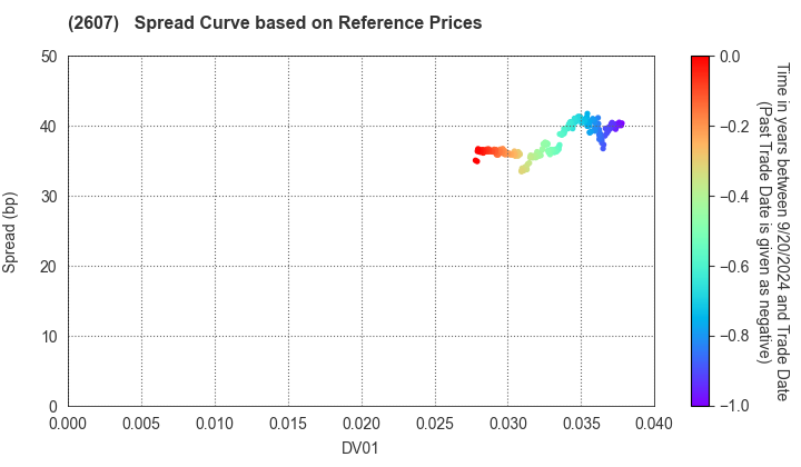 FUJI OIL HOLDINGS INC.: Spread Curve based on JSDA Reference Prices