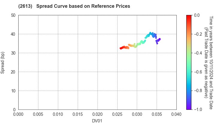 J-OIL MILLS, INC.: Spread Curve based on JSDA Reference Prices