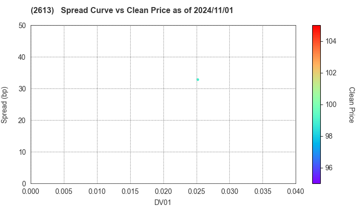 J-OIL MILLS, INC.: The Spread vs Price as of 7/26/2024