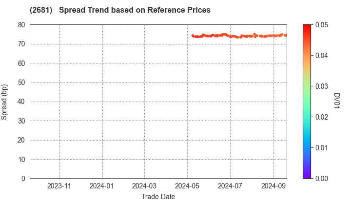 GEO HOLDINGS CORPORATION: Spread Trend based on JSDA Reference Prices