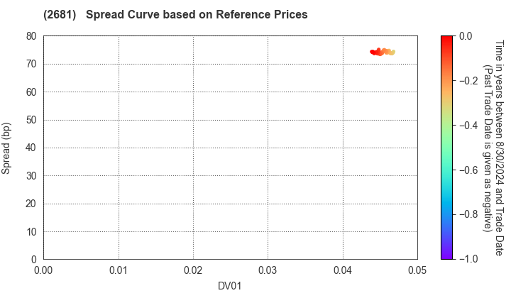 GEO HOLDINGS CORPORATION: Spread Curve based on JSDA Reference Prices