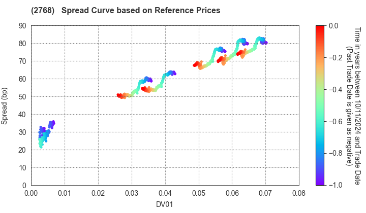 Sojitz Corporation: Spread Curve based on JSDA Reference Prices