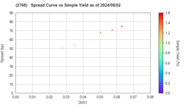 Sojitz Corporation: The Spread vs Simple Yield as of 7/26/2024