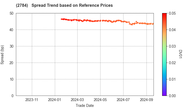 Alfresa Holdings Corporation: Spread Trend based on JSDA Reference Prices