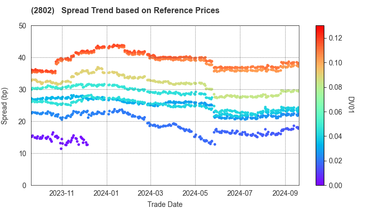 Ajinomoto Co., Inc.: Spread Trend based on JSDA Reference Prices