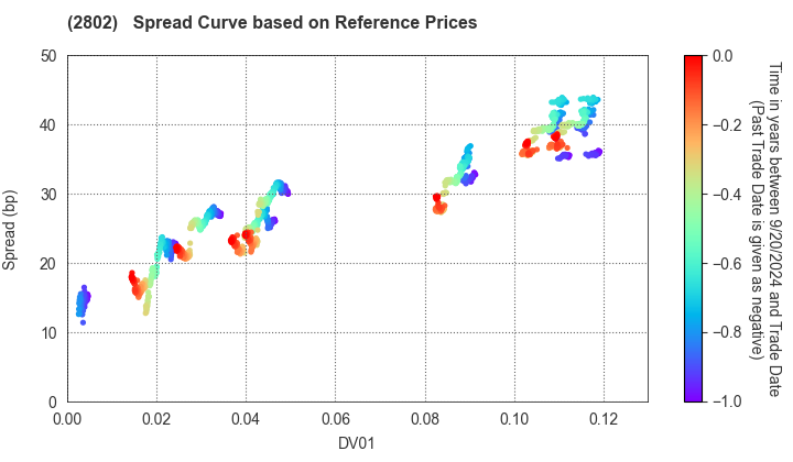 Ajinomoto Co., Inc.: Spread Curve based on JSDA Reference Prices