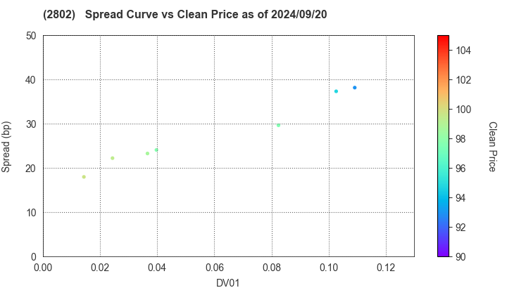 Ajinomoto Co., Inc.: The Spread vs Price as of 7/26/2024