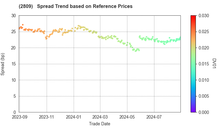 Kewpie Corporation: Spread Trend based on JSDA Reference Prices