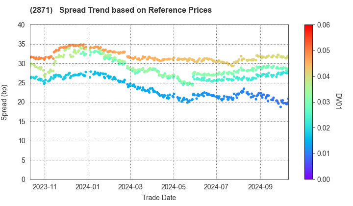 NICHIREI CORPORATION: Spread Trend based on JSDA Reference Prices