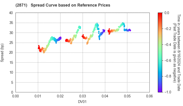 NICHIREI CORPORATION: Spread Curve based on JSDA Reference Prices