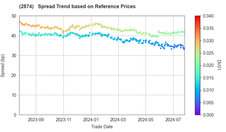 YOKOHAMA REITO CO.,LTD.: Spread Trend based on JSDA Reference Prices