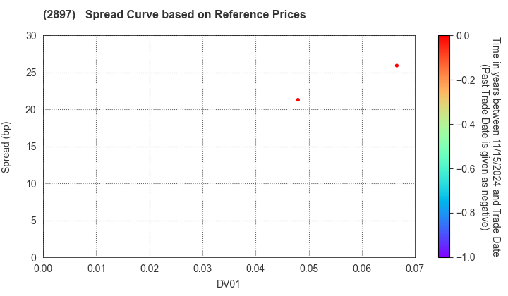 NISSIN FOODS HOLDINGS CO.,LTD.: Spread Curve based on JSDA Reference Prices