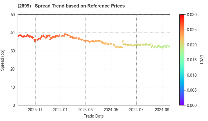 NAGATANIEN HOLDINGS CO.,LTD.: Spread Trend based on JSDA Reference Prices