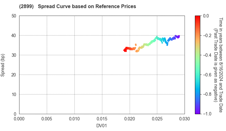 NAGATANIEN HOLDINGS CO.,LTD.: Spread Curve based on JSDA Reference Prices