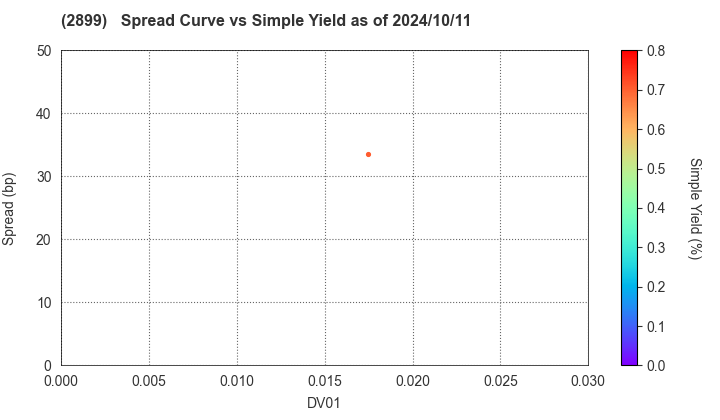 NAGATANIEN HOLDINGS CO.,LTD.: The Spread vs Simple Yield as of 7/26/2024