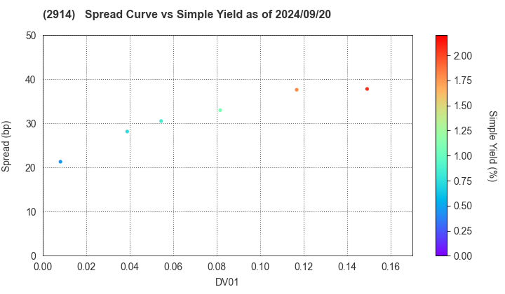 JAPAN TOBACCO INC.: The Spread vs Simple Yield as of 7/26/2024