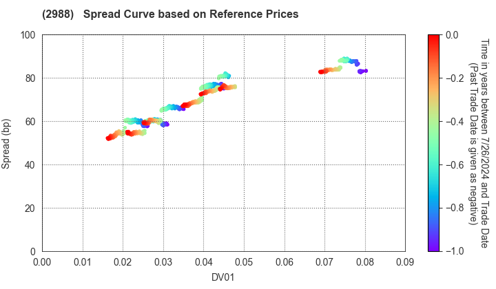 Chuo-Nittochi Group Co., Ltd.: Spread Curve based on JSDA Reference Prices