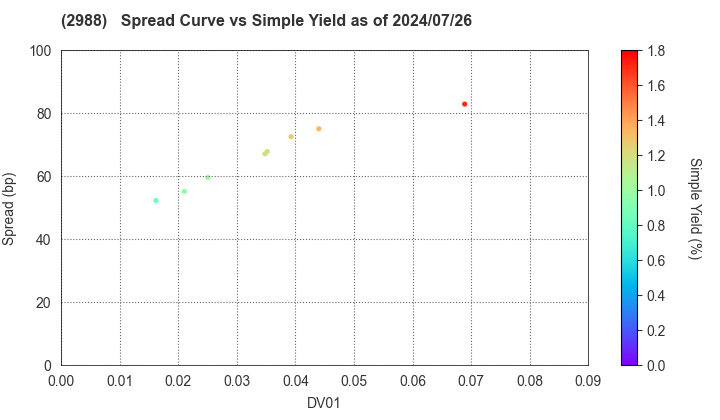 Chuo-Nittochi Group Co., Ltd.: The Spread vs Simple Yield as of 7/19/2024