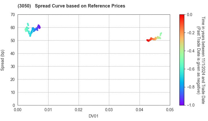 DCM Holdings Co., Ltd.: Spread Curve based on JSDA Reference Prices