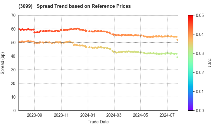 Isetan Mitsukoshi Holdings Ltd.: Spread Trend based on JSDA Reference Prices