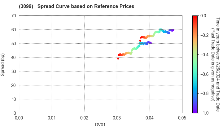Isetan Mitsukoshi Holdings Ltd.: Spread Curve based on JSDA Reference Prices