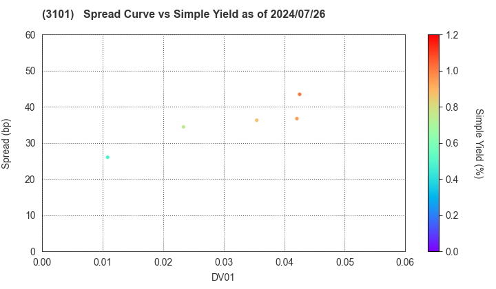 TOYOBO CO.,LTD.: The Spread vs Simple Yield as of 7/26/2024