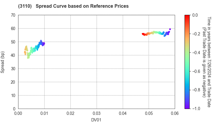 NITTO BOSEKI CO.,LTD.: Spread Curve based on JSDA Reference Prices