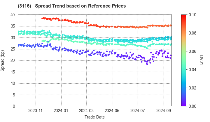 TOYOTA BOSHOKU CORPORATION: Spread Trend based on JSDA Reference Prices