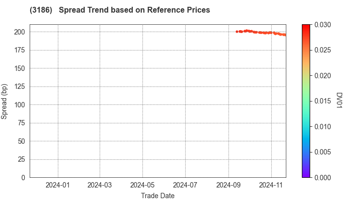 NEXTAGE Co.,Ltd.: Spread Trend based on JSDA Reference Prices