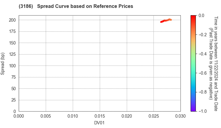 NEXTAGE Co.,Ltd.: Spread Curve based on JSDA Reference Prices