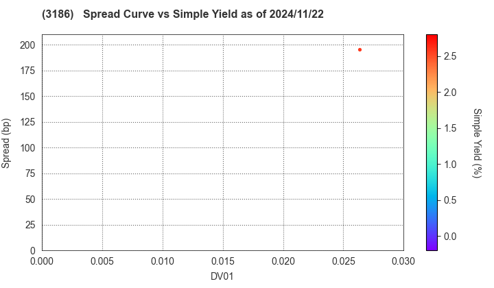 NEXTAGE Co.,Ltd.: The Spread vs Simple Yield as of 11/15/2024