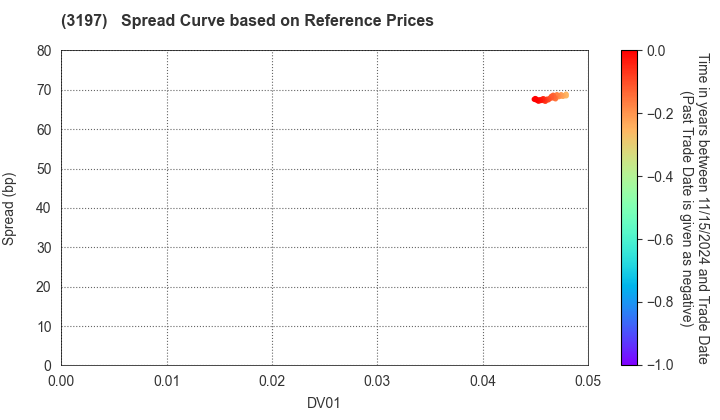 SKYLARK HOLDINGS CO., LTD.: Spread Curve based on JSDA Reference Prices