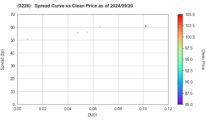 Nippon Accommodations Fund Inc.: The Spread vs Price as of 7/26/2024