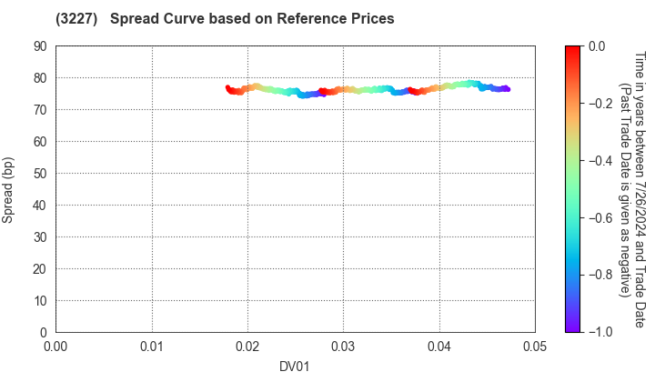 MCUBS MidCity Investment Corporation: Spread Curve based on JSDA Reference Prices