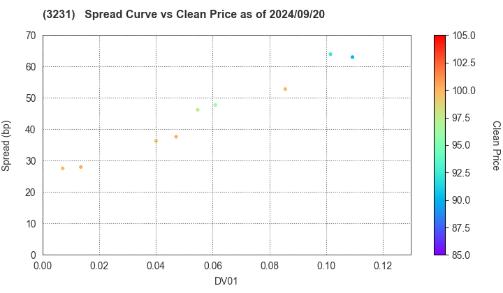 Nomura Real Estate Holdings,Inc.: The Spread vs Price as of 7/26/2024