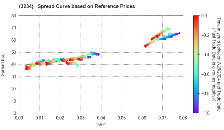 Mori Hills REIT Investment Corporation: Spread Curve based on JSDA Reference Prices