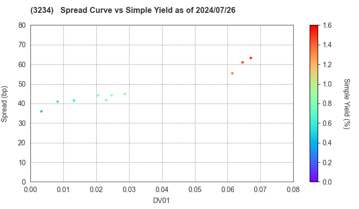 Mori Hills REIT Investment Corporation: The Spread vs Simple Yield as of 7/26/2024