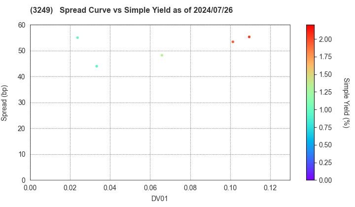 Industrial & Infrastructure Fund Investment Corporation: The Spread vs Simple Yield as of 7/26/2024