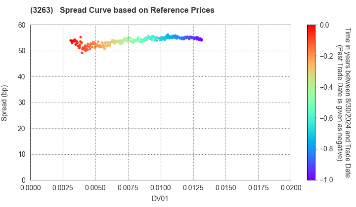 Daiwa House REIT Investment Corporation: Spread Curve based on JSDA Reference Prices