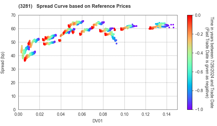 GLP J-REIT: Spread Curve based on JSDA Reference Prices